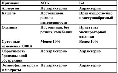 отличия бронхита от астмы