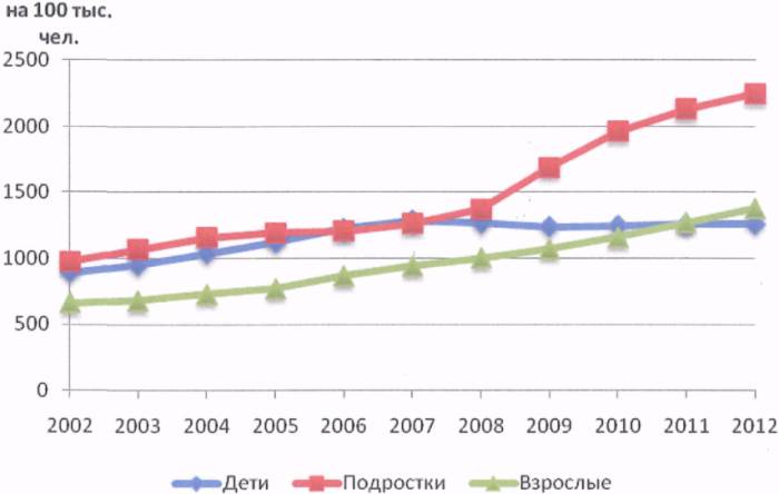 Statistics of growth of bronchial asthma