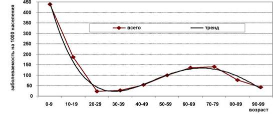 Statistics of the disease with bronchial asthma by age