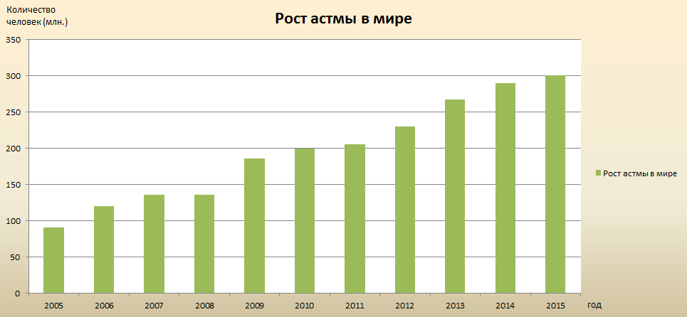 Рост в мире астмы статистика