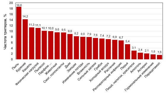 Триггеры астмы в процентном соотношении