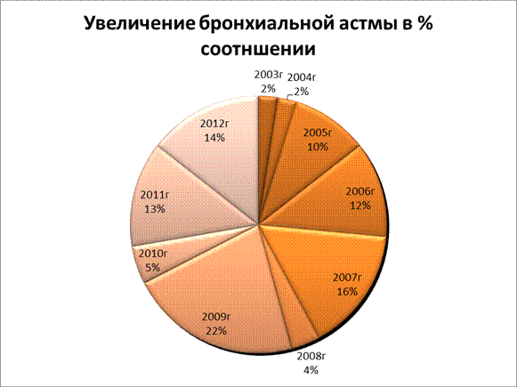 Увеличение бронхиальной астмы соотношений