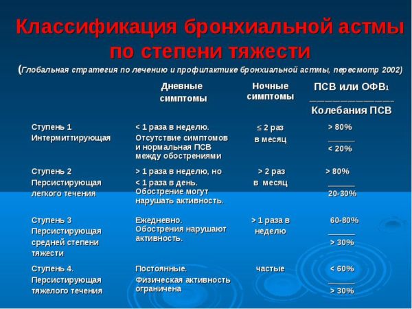 Классификация БА по степени тяжести