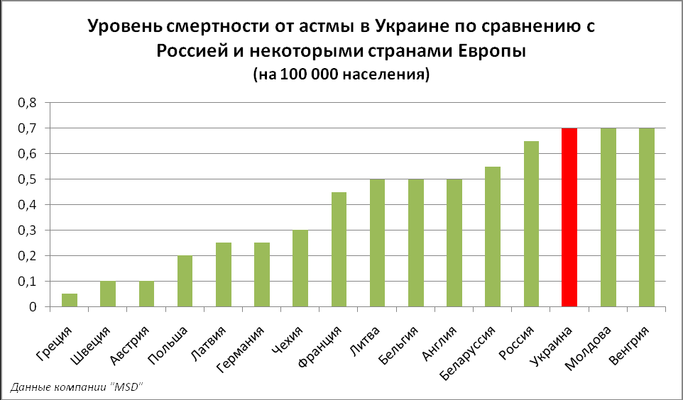 Статистика смертности от астмы в мире