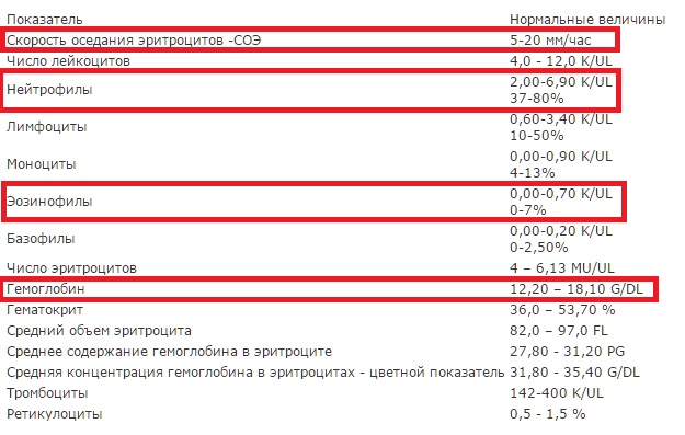 показатели крови, которые исследуются при общем анализе и их нормальные колебания.