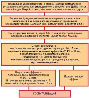 Алгоритм первой помощи при приступе астмы