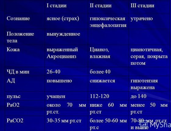 Стадии астматического статуса